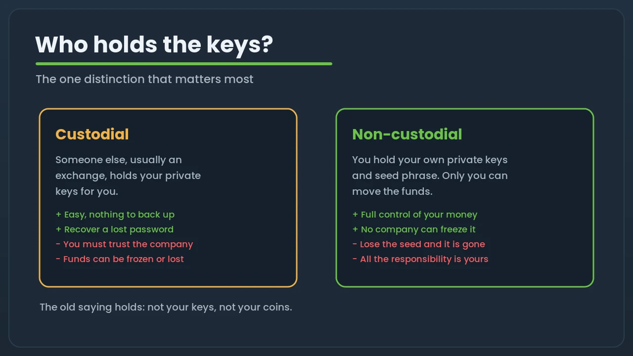 Custodial versus non-custodial wallets compared: who holds the keys, with pros and cons of each