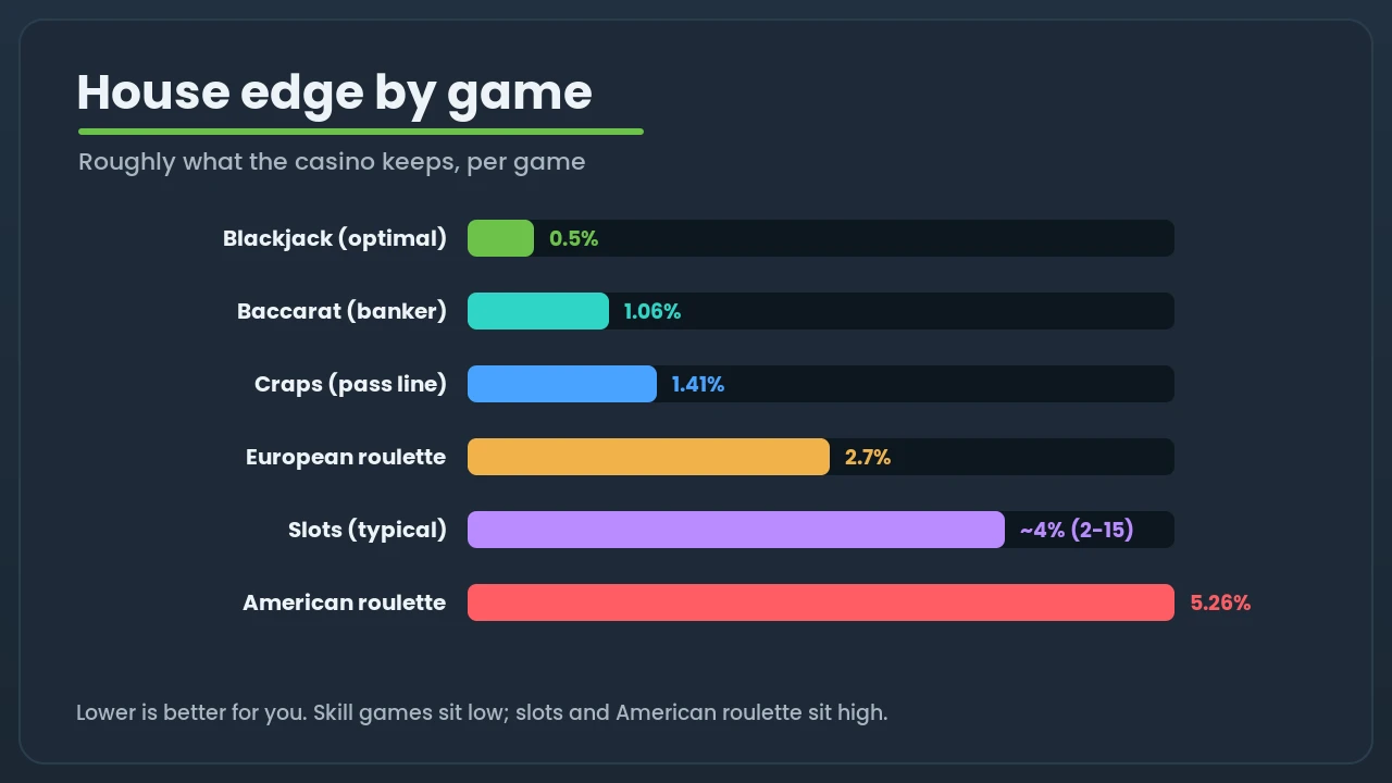 Bar chart of house edge by game: blackjack 0.5 percent up to American roulette 5.26 percent, with slots varying