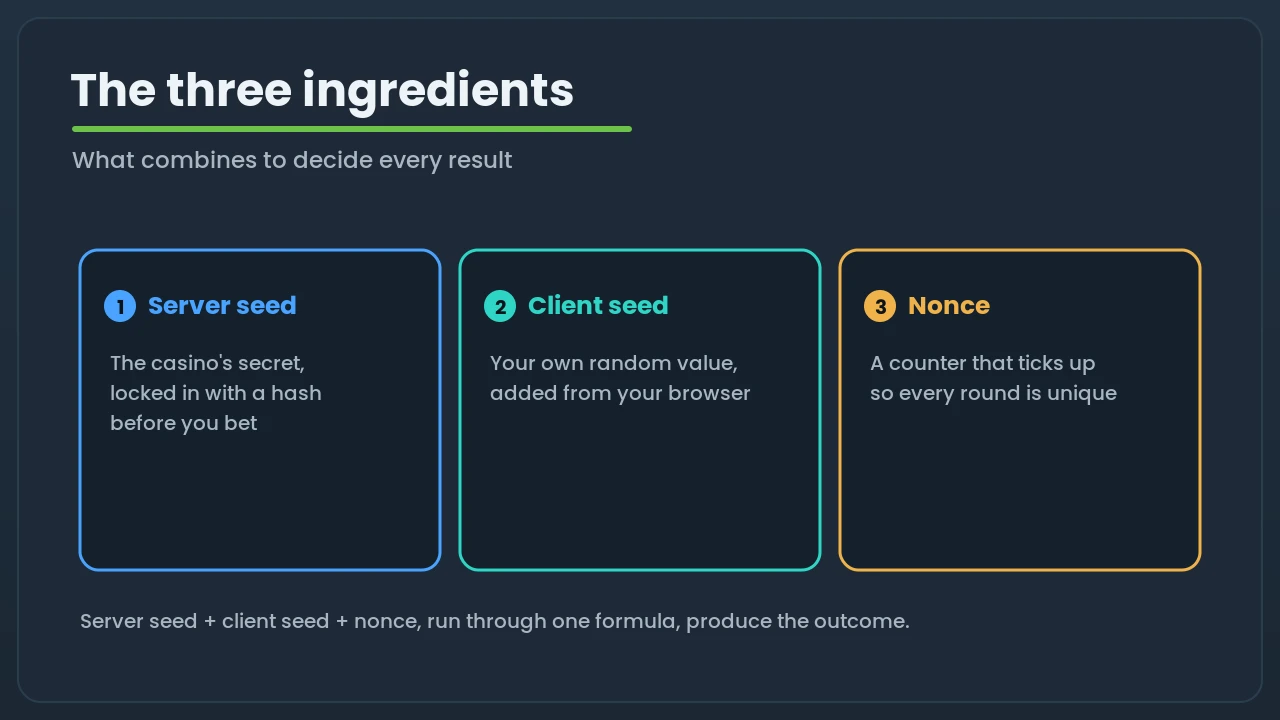 The three provably fair ingredients: server seed, client seed and nonce, combined into one formula