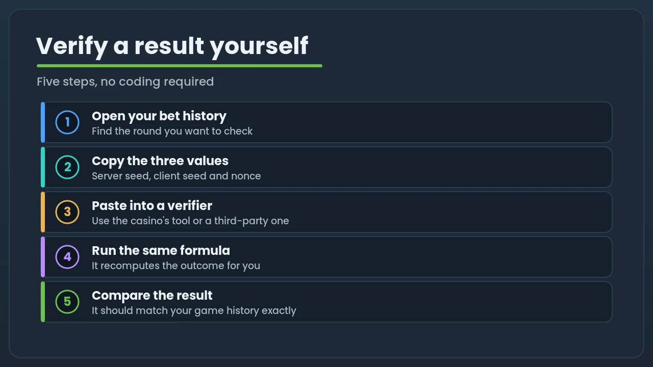 Five steps to verify a provably fair result: open bet history, copy the values, paste into a verifier, run the formula, compare the result